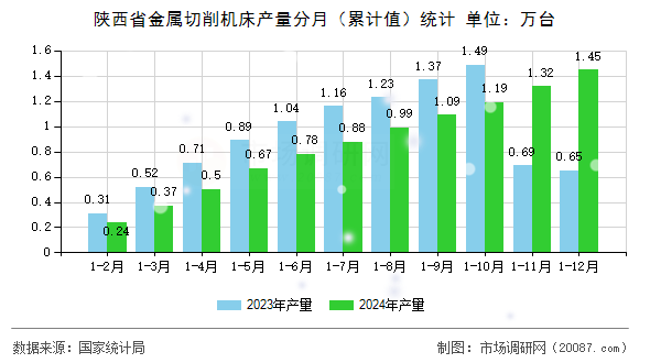 陕西省金属切削机床产量分月(累计值)统计 陕西省金属切削机床产量分月(累计值)统计