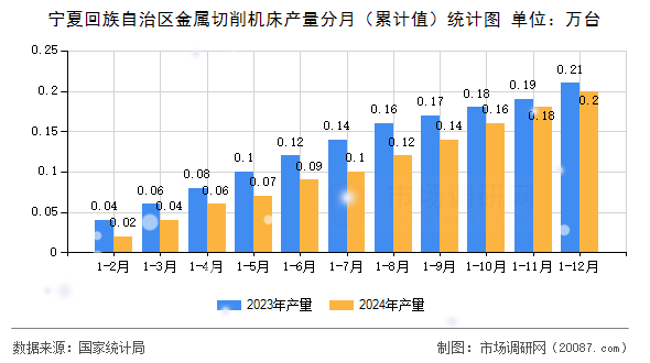 宁夏回族自治区金属切削机床产量分月（累计值）统计图