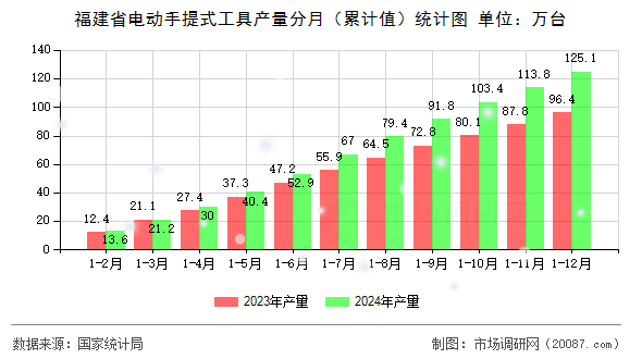 福建省电动手提式工具产量分月(累计值)统计图 福建省电动手提式工具产量分月(累计值)统计图
