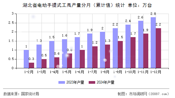 湖北省电动手提式工具产量分月（累计值）统计