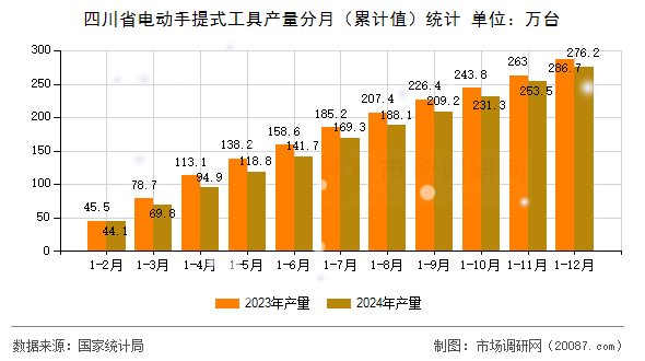 四川省电动手提式工具产量分月(累计值)统计 四川省电动手提式工具产量分月(累计值)统计