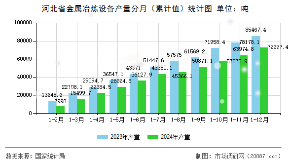 河北省金属冶炼设备产量分月(累计值)统计图 河北省金属冶炼设备产量分月(累计值)统计图