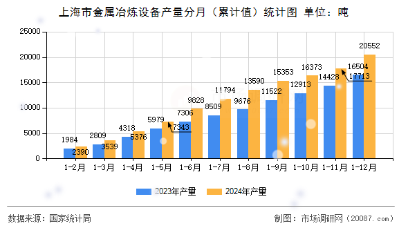 上海市金属冶炼设备产量分月(累计值)统计图 上海市金属冶炼设备产量分月(累计值)统计图