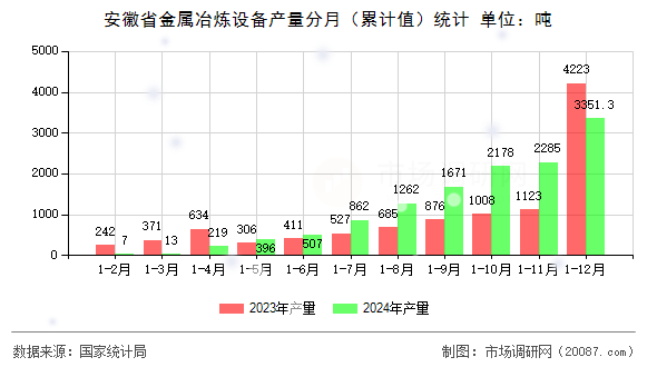 安徽省金属冶炼设备产量分月(累计值)统计 安徽省金属冶炼设备产量分月(累计值)统计