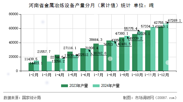 河南省金属冶炼设备产量分月(累计值)统计 河南省金属冶炼设备产量分月(累计值)统计