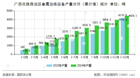 广西壮族自治区金属冶炼设备产量分月（累计值）统计