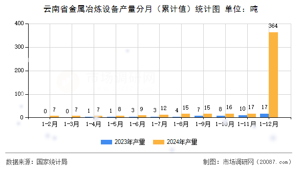 云南省金属冶炼设备产量分月（累计值）统计图
