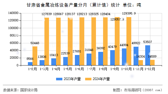 甘肃省金属冶炼设备产量分月(累计值)统计 甘肃省金属冶炼设备产量分月(累计值)统计