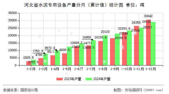 河北省水泥专用设备产量分月（累计值）统计图