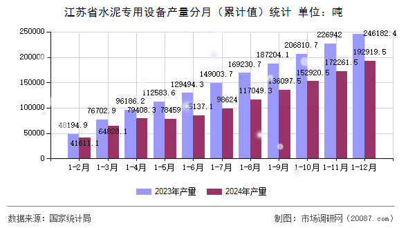 江苏省水泥专用设备产量分月（累计值）统计
