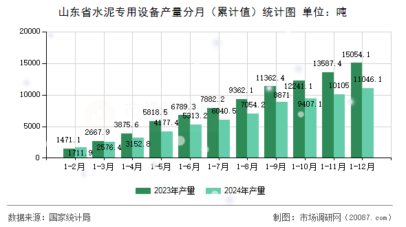 山东省水泥专用设备产量分月(累计值)统计图 山东省水泥专用设备产量分月(累计值)统计图