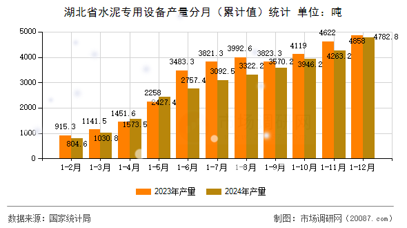 湖北省水泥专用设备产量分月（累计值）统计
