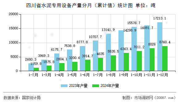 四川省水泥专用设备产量分月(累计值)统计图 四川省水泥专用设备产量分月(累计值)统计图