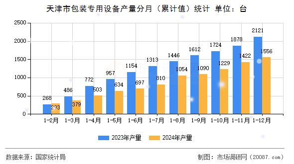 天津市包装专用设备产量分月(累计值)统计 天津市包装专用设备产量分月(累计值)统计