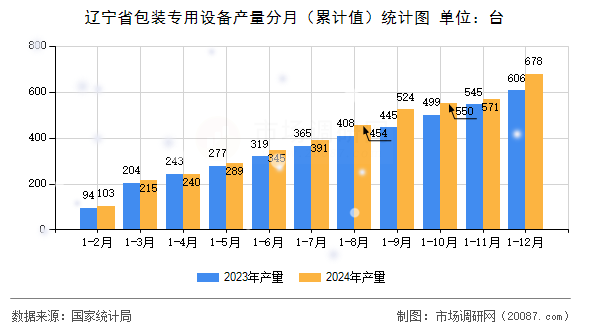 辽宁省包装专用设备产量分月（累计值）统计图