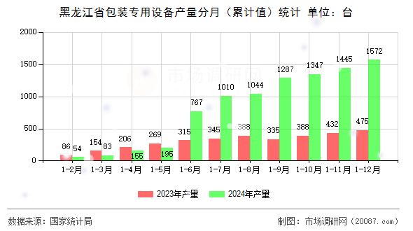 黑龙江省包装专用设备产量分月(累计值)统计 黑龙江省包装专用设备产量分月(累计值)统计