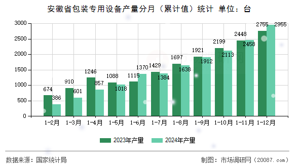 安徽省包装专用设备产量分月(累计值)统计 安徽省包装专用设备产量分月(累计值)统计
