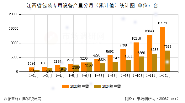江西省包装专用设备产量分月(累计值)统计图 江西省包装专用设备产量分月(累计值)统计图