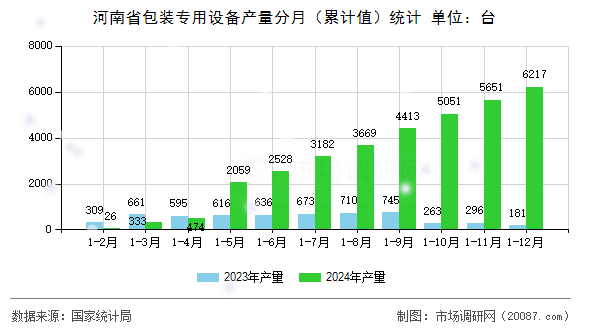 河南省包装专用设备产量分月(累计值)统计 河南省包装专用设备产量分月(累计值)统计