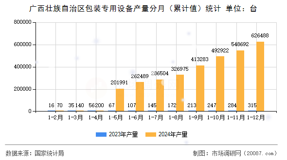 广西壮族自治区包装专用设备产量分月(累计值)统计 广西壮族自治区包装专用设备产量分月(累计值)统计