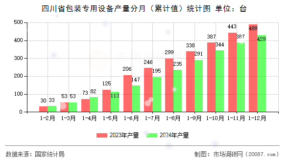 四川省包装专用设备产量分月(累计值)统计图 四川省包装专用设备产量分月(累计值)统计图