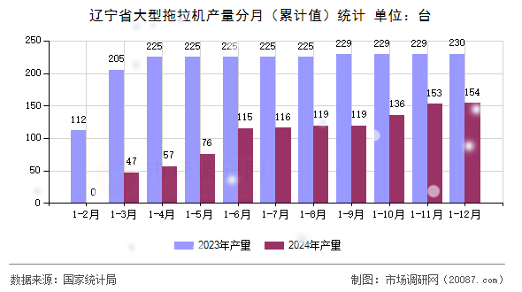 辽宁省大型拖拉机产量分月（累计值）统计