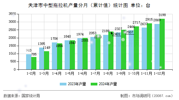 天津市中型拖拉机产量分月(累计值)统计图 天津市中型拖拉机产量分月(累计值)统计图