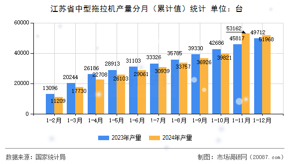 江苏省中型拖拉机产量分月(累计值)统计 江苏省中型拖拉机产量分月(累计值)统计