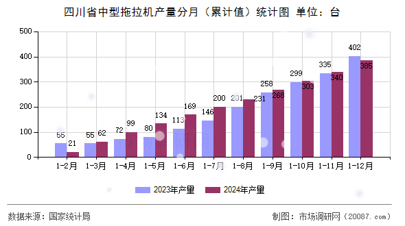 四川省中型拖拉机产量分月（累计值）统计图