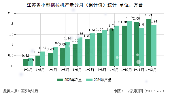 江苏省小型拖拉机产量分月（累计值）统计