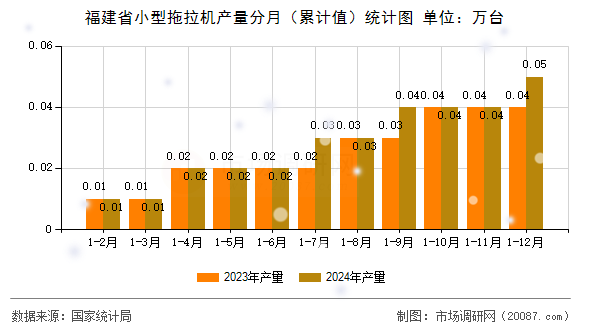 福建省小型拖拉机产量分月(累计值)统计图 福建省小型拖拉机产量分月(累计值)统计图