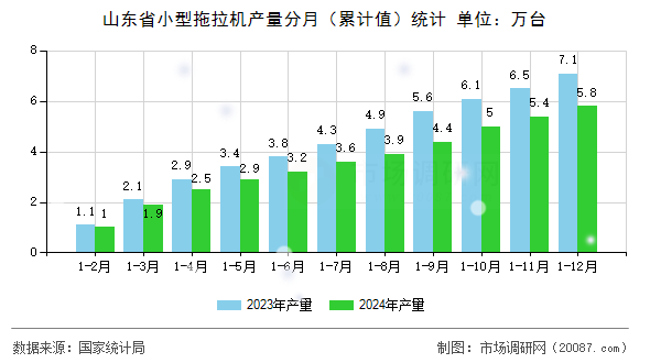 山东省小型拖拉机产量分月（累计值）统计