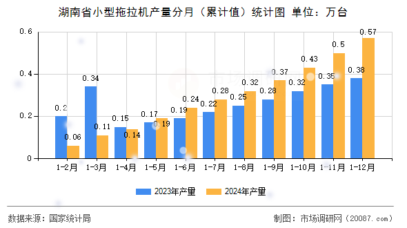湖南省小型拖拉机产量分月（累计值）统计图