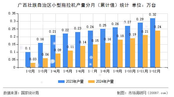 广西壮族自治区小型拖拉机产量分月(累计值)统计 广西壮族自治区小型拖拉机产量分月(累计值)统计