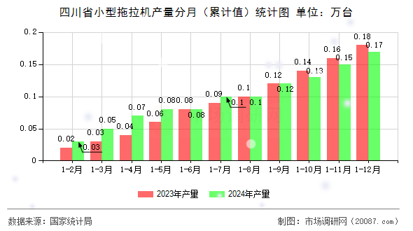 四川省小型拖拉机产量分月（累计值）统计图