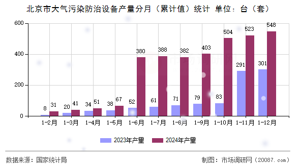 北京市大气污染防治设备产量分月（累计值）统计
