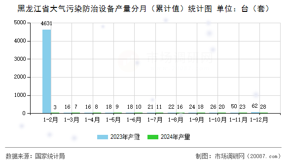 黑龙江省大气污染防治设备产量分月（累计值）统计图