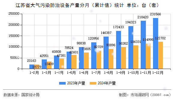 江苏省大气污染防治设备产量分月(累计值)统计 江苏省大气污染防治设备产量分月(累计值)统计