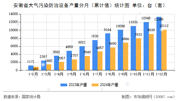 安徽省大气污染防治设备产量分月（累计值）统计图