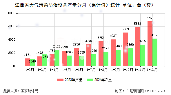 江西省大气污染防治设备产量分月(累计值)统计 江西省大气污染防治设备产量分月(累计值)统计