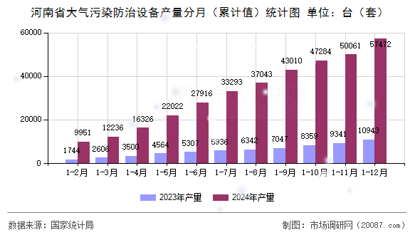 河南省大气污染防治设备产量分月（累计值）统计图