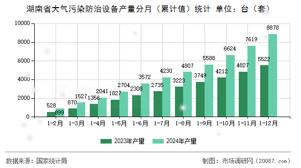湖南省大气污染防治设备产量分月(累计值)统计 湖南省大气污染防治设备产量分月(累计值)统计