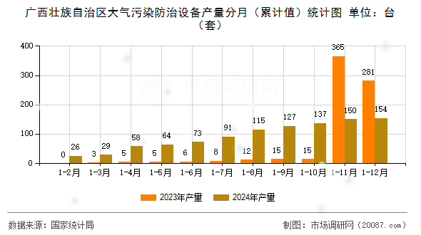 广西壮族自治区大气污染防治设备产量分月(累计值)统计图 广西壮族自治区大气污染防治设备产量分月(累计值)统计图