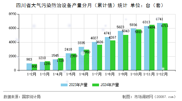 四川省大气污染防治设备产量分月（累计值）统计