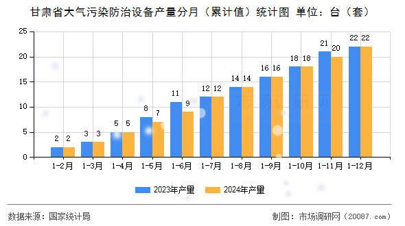 甘肃省大气污染防治设备产量分月（累计值）统计图