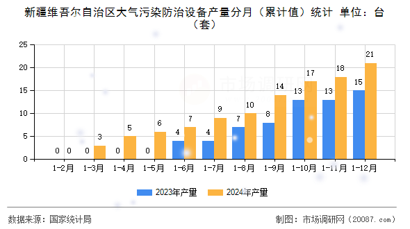 新疆维吾尔自治区大气污染防治设备产量分月（累计值）统计