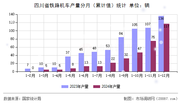 四川省铁路机车产量分月(累计值)统计 四川省铁路机车产量分月(累计值)统计