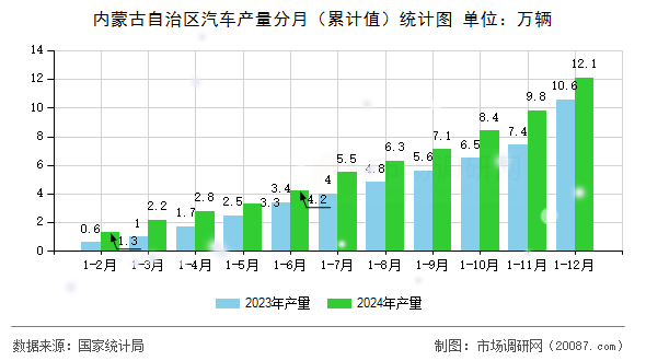 内蒙古自治区汽车产量分月（累计值）统计图