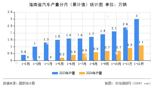 海南省汽车产量分月(累计值)统计图 海南省汽车产量分月(累计值)统计图