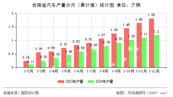 云南省汽车产量分月(累计值)统计图 云南省汽车产量分月(累计值)统计图